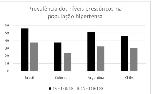 Figura 2: Prevalência de níveis pressóricos na população com hipertensão em Países  da América Latina (Adaptado de CHOW et al, 2013)