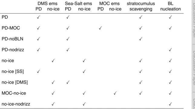 Table 1. Summary of sea-ice conditions controlling primary emissions (the present day sea-ice [PD] and no sea ice [no-ice]) and microphysical processes included in model simulations.