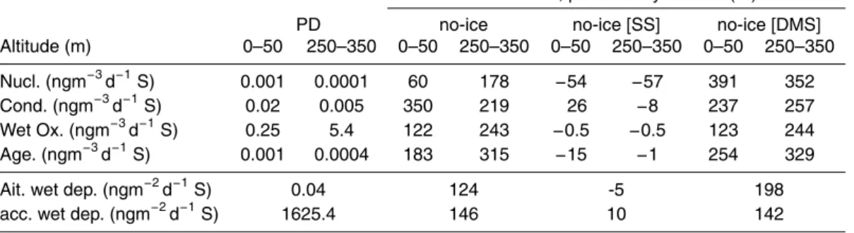 Table 2. Percentage change in: nucleation (Nucl.), condensation (Cond.), aqueous phase ox- ox-idation (Wet Ox.), ageing (Age) and accumulation (acc