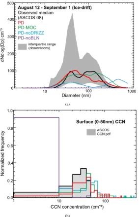 Fig. 2. (a) Median size distribution from the ASCOS ice-drift period compared to the median size distribution in the PD (red), PD-noBLN (purple), PD-noDRIZZ (blue) and PD-MOC (green) simulations