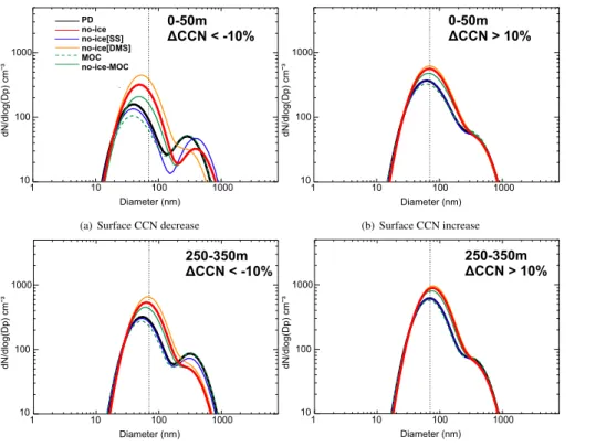 Fig. 6. Mean August lognormal size distribution for all grid-boxes where the CCN decrease (from PD) in no-ice is greater than 10 % (a, c) and for all grid-boxes where the CCN increase in no-ice is greater than 10 % (b, d) in the surface level (a, b) and th