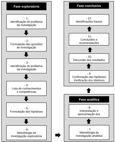 Figura 1. Etapas do processo de investigação 