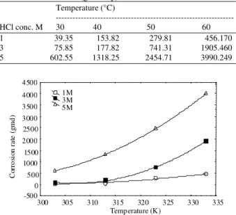 Table 1:  Effect  of  temperature  and  HCl  acid  concentration  on  the  corrosion rate (g m −2  day) of carbon steel 