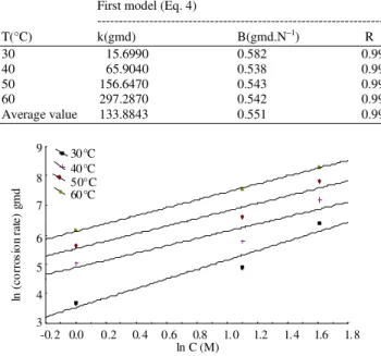 Fig. 5:  Conventional chemical reaction rate as function  of acid concentration at different temperature   And  can  be  drawn  as  shown  in  Fig