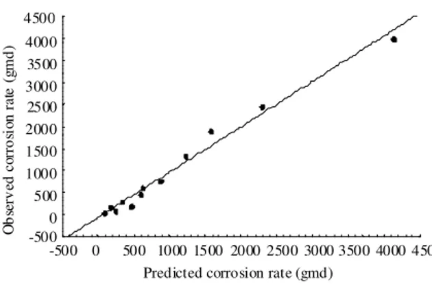 Fig. 6:  Observed  Vs  predicted  corrosion  rates  of  low  carbon  steel  in  HCL  acid  obtained  using  combined influence equation 