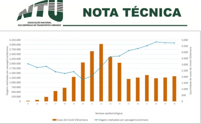 Figura 1 – Belém-PA (Municipal e intermunicipal metropolitano): evolução das viagens  realizadas por passageiros e dos casos de COVID-19 