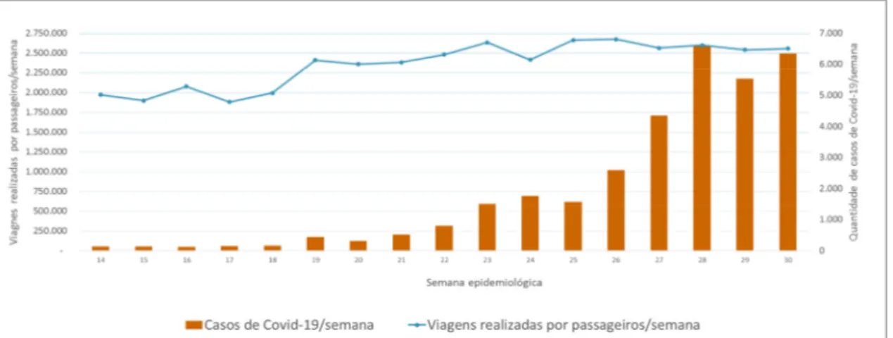Figura 3 – Belo Horizonte-MG (Intermunicipal metropolitano): evolução das viagens  realizadas por passageiros e dos casos de COVID-19 