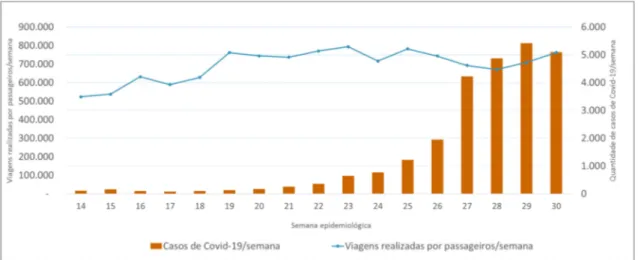 Figura 5 – Curitiba-PR (Intermunicipal metropolitano): evolução das viagens realizadas por  passageiros e dos casos de COVID-19 