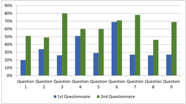 Figure  5.  Comparative  chart  referring  to  the  number  of  hits  per  question  from  the  1st  questionnaire  (before  the  intervention) and from the 2 nd questionnaire (after the intervention)