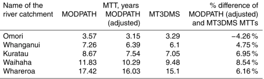 Table 1. MODPATH, adjusted MODPATH, and MT3DMS simulated MTT values, and the percent di ff erence of adjusted MODPATH and MT3DMS MTTs.