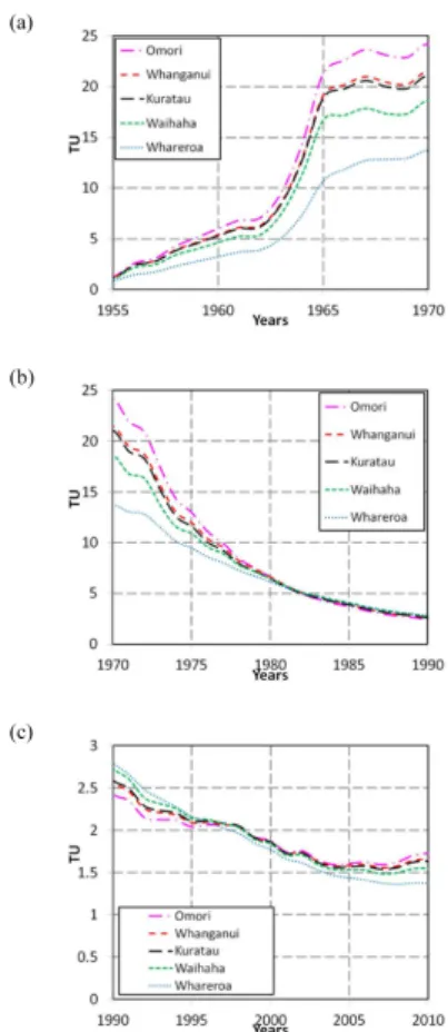 Fig. 3. The baseflow tritium concentrations calculated by MODPATH for five watersheds over three di ff erent time spans: 1955–1970 (a), 1970–1990 (b), and 1990–2010 (c)