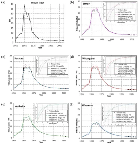Fig. 4. Annual tritium input concentrations (a). The baseflow tritium concentration and CFD (shown by insets) calculated by MODPATH and MT3DMS (Gusyev et al., 2013) for five  water-sheds (b–f).