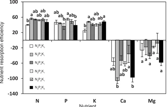 Figure 2  Nutrient use effi ciency Nutrient resorption effi ciency
