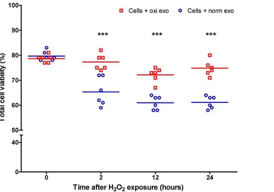 Figure 3. Cells exposed to H 2 O 2 show an increase in oxidized proteins, whereas exosomes do not