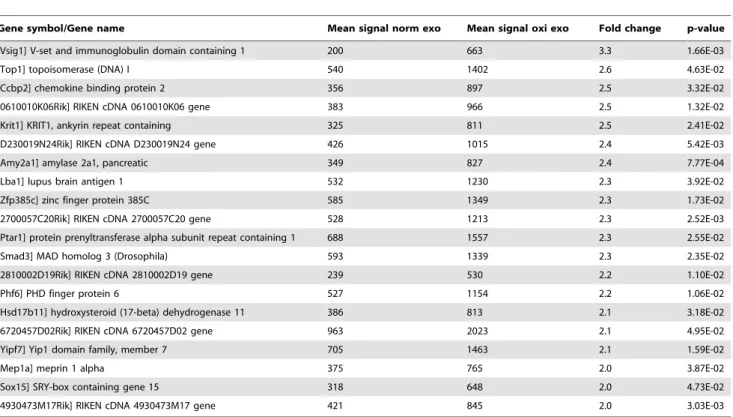Table 1. Induced genes in exosomes released under oxidative stress.