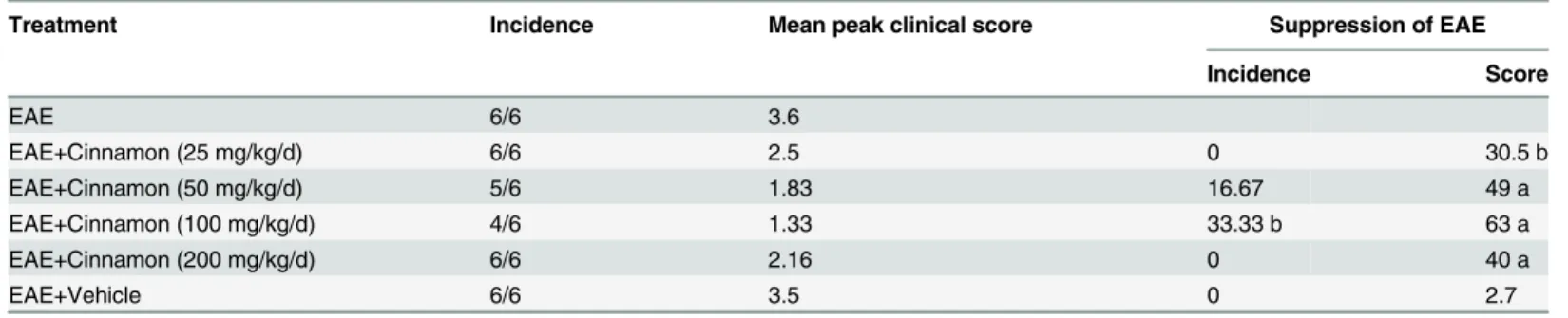 Table 1. Effect of cinnamon on clinical symptoms of EAE in PLP-TCR Tg mice.