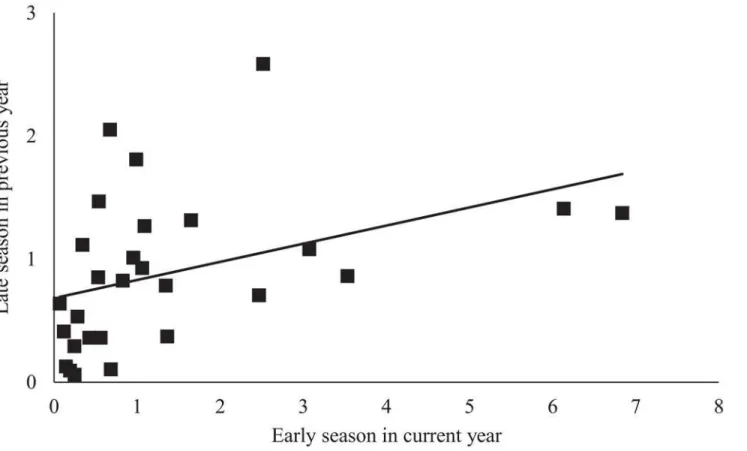 Fig 2. Current year early season density of E. elegantula is determined by late season density in the previous year.