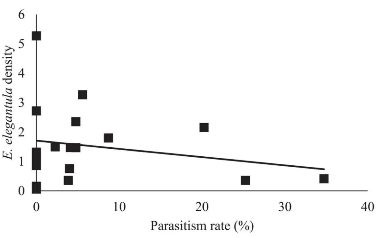 Fig 5. Peak second generation E. elegantula was lower at sites with high first generation parasitism rates.