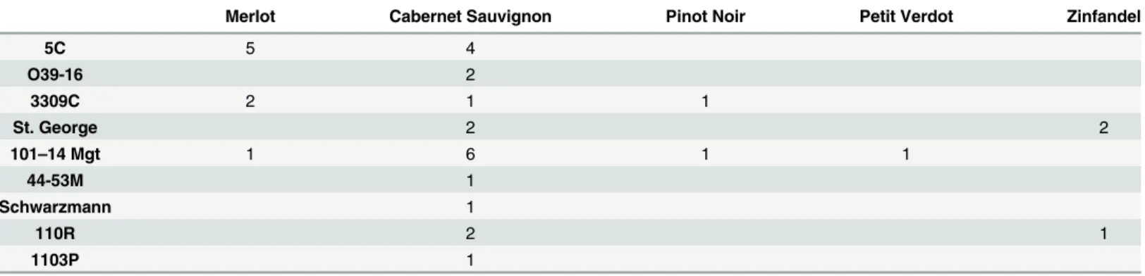 Table 2. Number of Study Sites with Specific Cultivar-Rootstock Combinations.