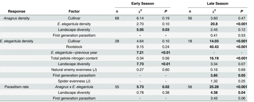 Table 3. Results from the Analysis of Anagrus and E. elegantula Abundance and Parasitism Rate.