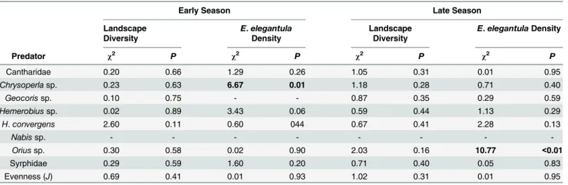 Table 4. Generalist Predator Response to Landscape Diversity and E. elegantula Density (n = 58).