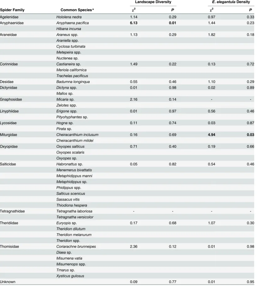 Table 5. Response of Spiders to Landscape Diversity and E. elegantula Density (n = 53).