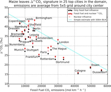 Figure 10. Comparison between the results of the simple box model (see main text) and the modeled maize leaves 1 14 CO 2 signature at city center and fossil fuel CO 2 emissions averaged for 5×5 grid around the city center on 12 km horizontal resolution.