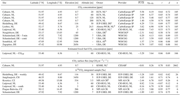 Table 1. The observational sites with data used in this study and statistics for the daily concentrations of CO 2 and CO 2ff estimated from CO observations, hourly flux CO 2 and monthly integrated 1 14 CO 2 observations as compared with modeled results