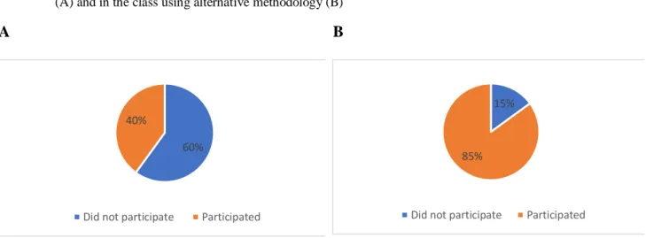 Figure 4 - Comparative chart between the participation of the students in the traditional class  (A) and in the class using alternative methodology (B) 