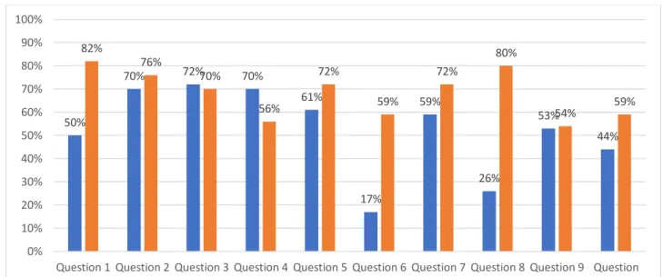 Figure  5  -  Comparative  chart  referring  to  the  quantitative  of  correct  answers  by  question  of  the  first  and  second  evaluation questionnaires