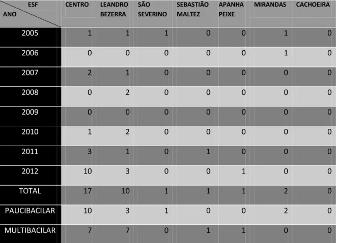 Tabela 1 – Casos de Hanseníase por Equipe de Saúde da Família em Caraúbas/RN, 2005-2012 