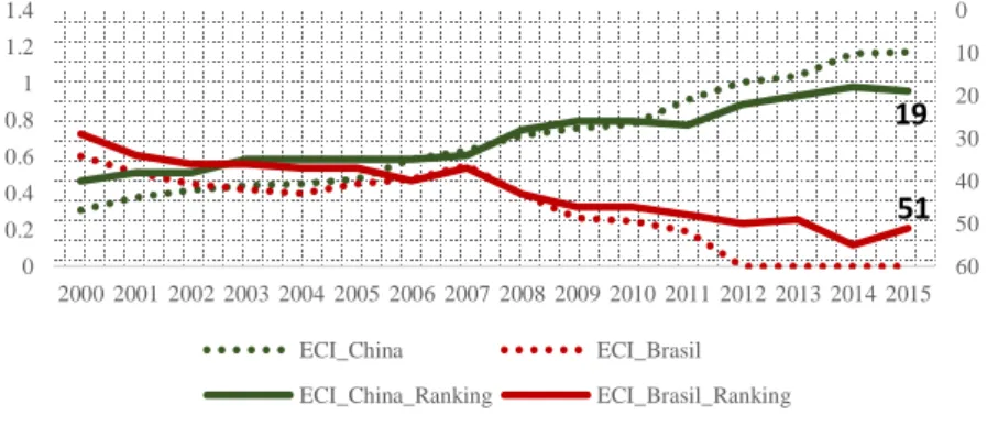 Gráfico 9: Índice de complexidade (esquerda) e ranking (direita) do Brasil e da China 