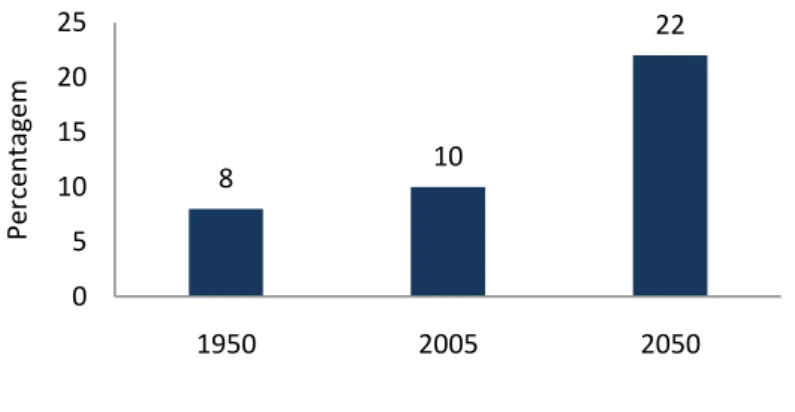 Figura 1 – Estimativa da evolução da proporção da população com 60 ou mais anos  