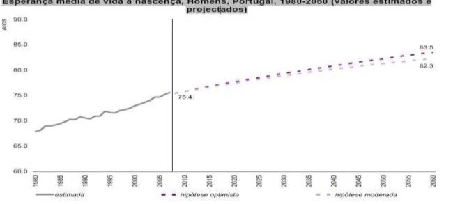 Figura 3 – Estimativa/projecção da esperança de vida à nascença entre 1980 e 2060, homens  Adaptado de Coelho, E