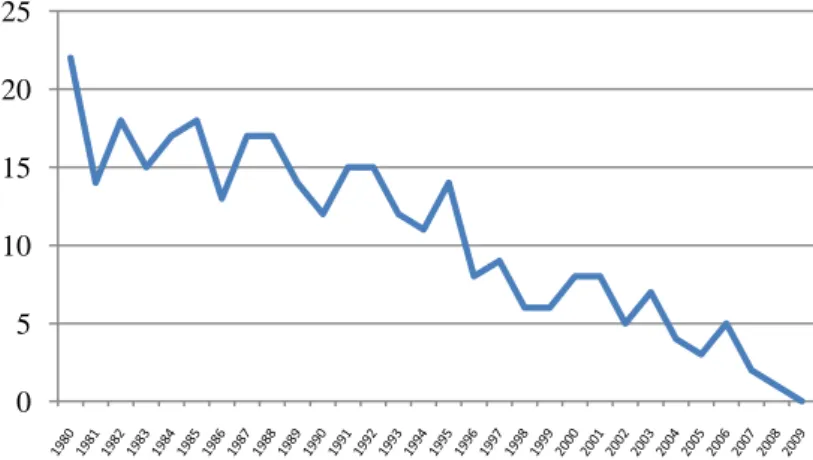 Figura 6 – Número de filhos nascidos em risco entre 1980 e 2009  Adaptado de Farinho (2010), pp