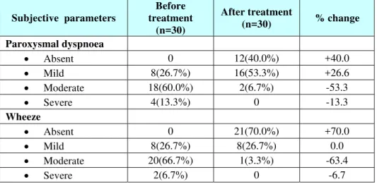 Table No.2: Over inflection 