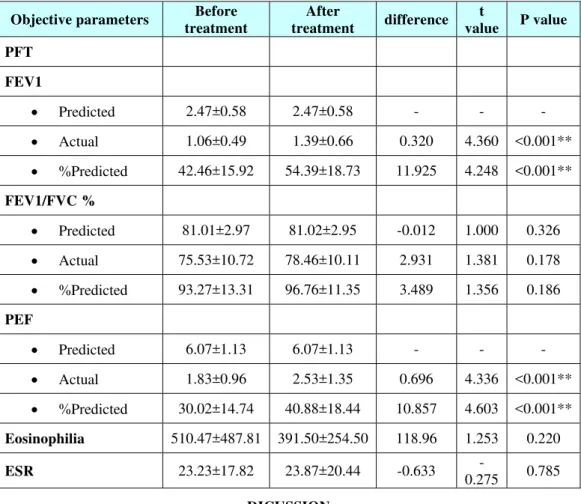 Table No.4: A Comparative evaluation of Objective parameters test before and after treatment 