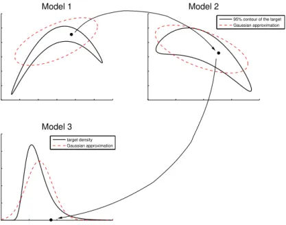 Fig. 1. Illustration of the model to model transformations in the automatic RJMCMC algorithm.