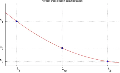 Fig. 2. Aerosol model parametrization. Each model is parametrised in such way that the parameters correspond to aerosol extinction at one selected wavelength, 300, 500 and 600 nm for three parameter models and 500 nm for one parameter model
