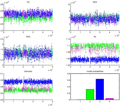 Fig. 4. The MCMC chains for the line densities for one selected GOMOS occultation. The horizontal axis runs with the simulation indexes, vertical axis being the simulated and accepted values for the line density for each constituent