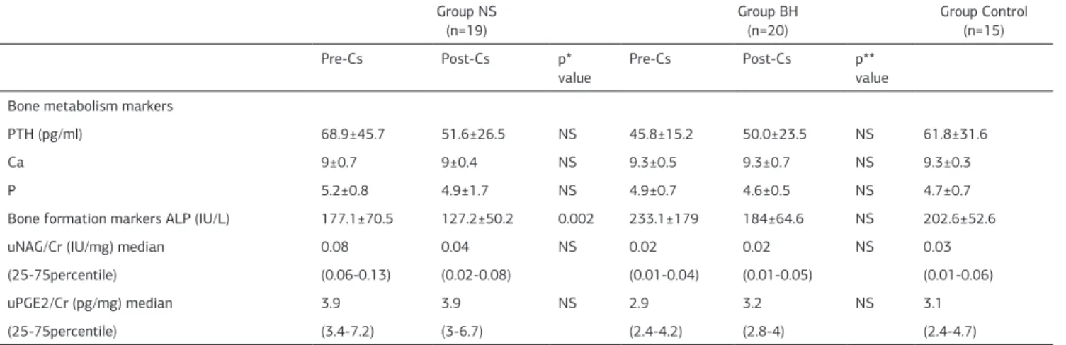 Table 2. Comparison of pre-Cs and post-Cs treatment values of groups NS and BH Group NS  (n=19) Group BH (n=20) Group Control (n=15) Pre-Cs Post-Cs p*  value Pre-Cs Post-Cs p**  value Bone metabolism markers 