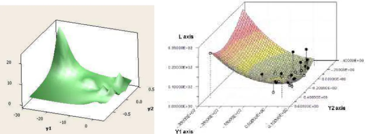 Fig. 2 The response surface with the initial data        Fig.3 A quadratic loss function [19] 