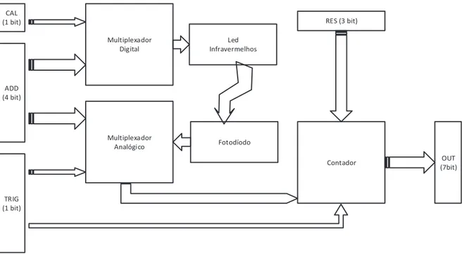 Figura 18 - Diagrama simplificado da placa de controlo dos sensores infravermelhos. 