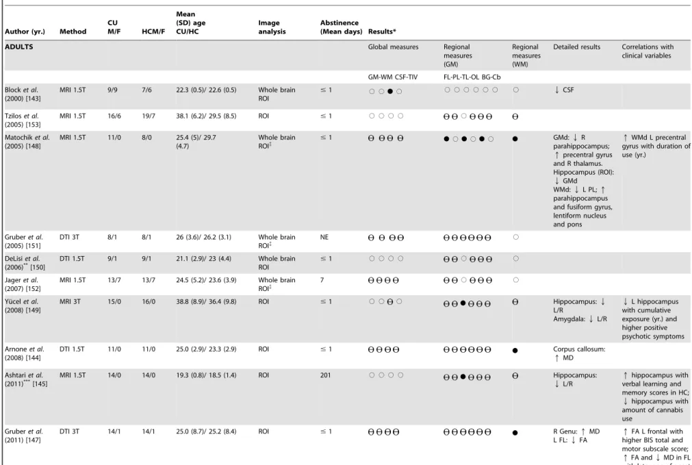 Table 1. Structural neuroimaging studies in chronic cannabis users.