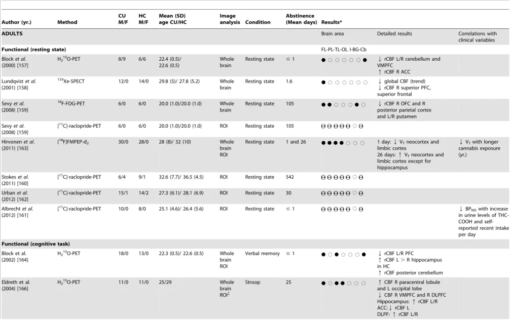 Table 2. Functional neuroimaging studies in chronic cannabis users.