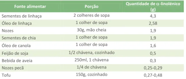 TABELA 4 – Fontes vegetais de ácido alfa-linolénico 83,84