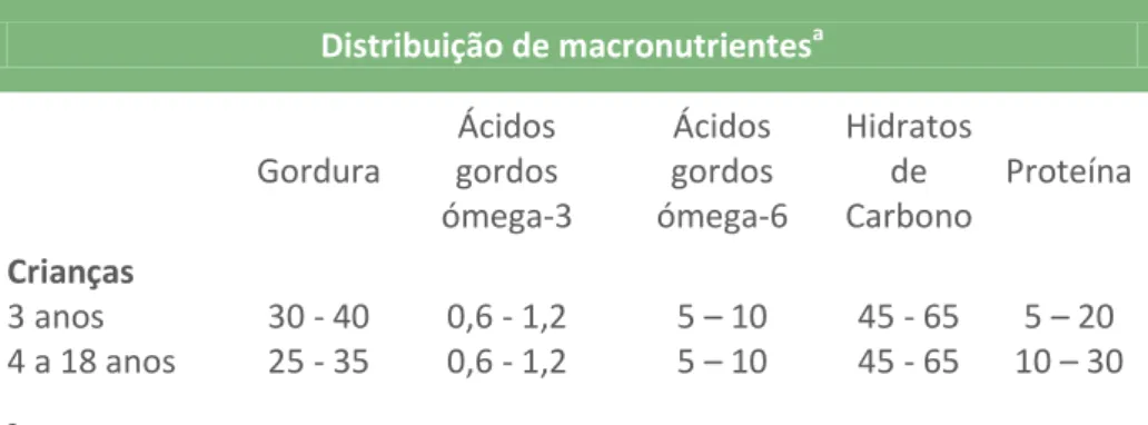 TABELA 1 - Resumo da Distribuição de Macronutrientes 