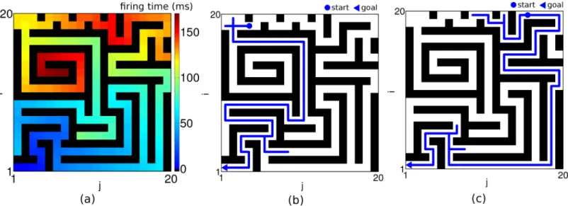 Fig 8. Planning in complex environments. (a) Propagated wave of activity from the goal at (1,1) through a 20 × 20 network with obstacles (black bars) is demonstrated in space-space color coded plot of firing times relative to the goal neuron