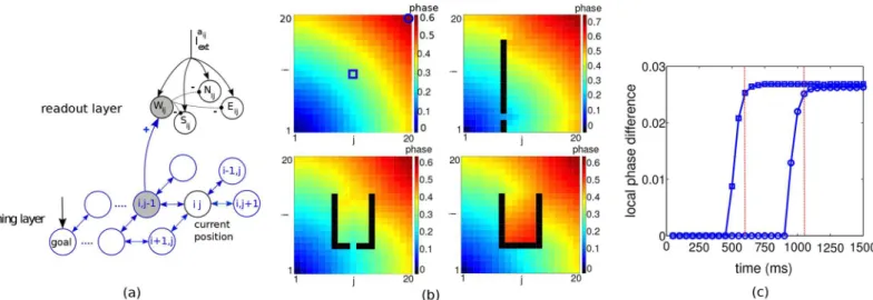 Fig 2b shows examples of stationary phases of a periodic traveling wave spreading from the goal neuron at position (1,1) across the planning layer with and without obstacles