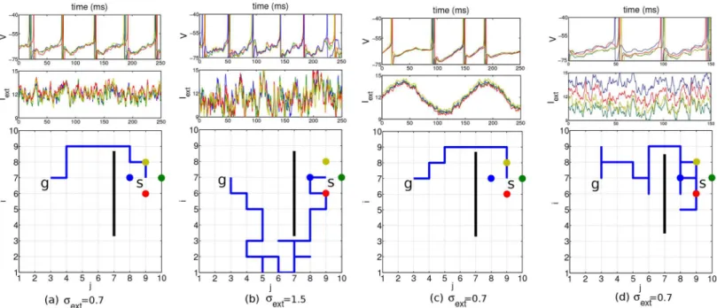 Fig 3. Results in a network of 10 × 10 planning neurons with different noise scenarios